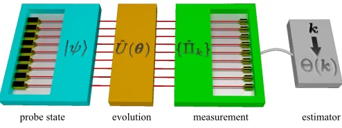 Figure 1: General framework of multiparameter estimationconsidered in this manuscript: a probe state |ψ⟩ is prepared,transformed according to the unitary parameter-dependenttransformation Uˆ(θ) and measured by a set of projectors{Πˆk}