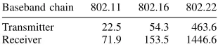 FIGURE 11. Baseband module processing latencies for the threestandards.