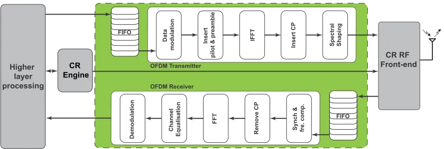 FIGURE 1. Generic structure of multi-standard OFDM cognitive radio system.