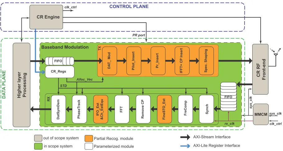 FIGURE 2. Structure of the reconfigurable and parameterised multi-standard CR system.