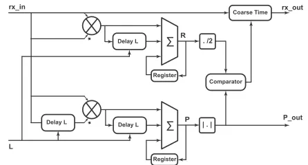FIGURE 3. Block diagram of Synchronisation module.