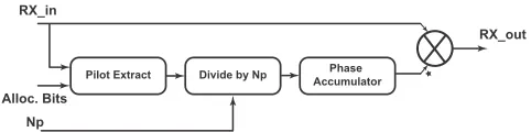 FIGURE 7. Block diagram of phase tracking module.