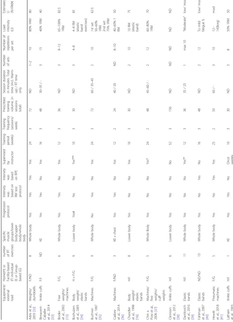 Table 2 Detailed overview of resistance training programs in the eligible studies