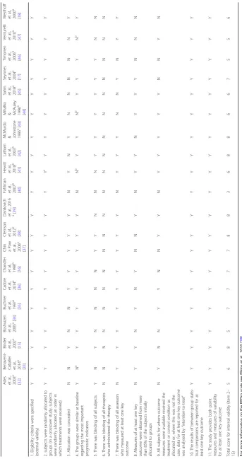 Table 3 Asessment of study quality by the PEDro Scale