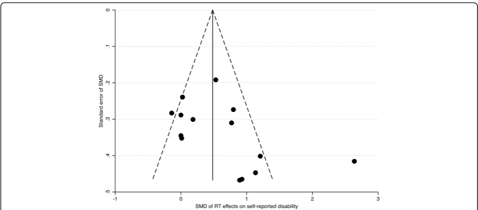 Fig. 3 Effects of resistance training on measures of self-reported disability/function
