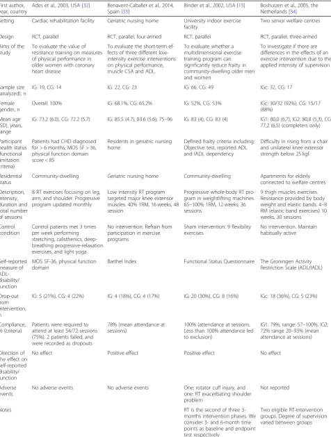 Table 1 Detailed summary of eligible studies in the review