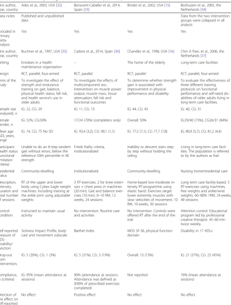Table 1 Detailed summary of eligible studies in the review (Continued)