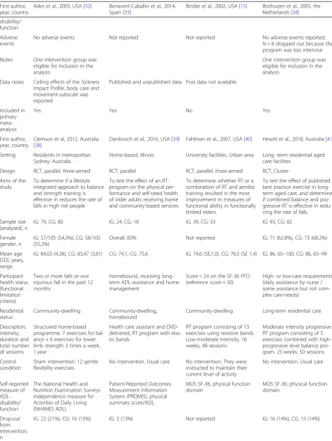 Table 1 Detailed summary of eligible studies in the review (Continued)