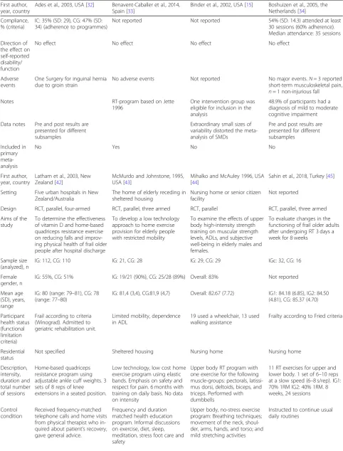 Table 1 Detailed summary of eligible studies in the review (Continued)