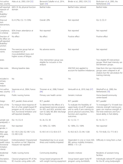 Table 1 Detailed summary of eligible studies in the review (Continued)