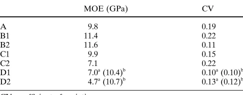 Table 1. Mean ultimate compressive stress, strength efﬁciency, and 5% exclusive limits for thecompression test