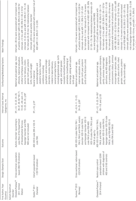 TABLE 1  Characteristics of Studies Included in the Systematic Review