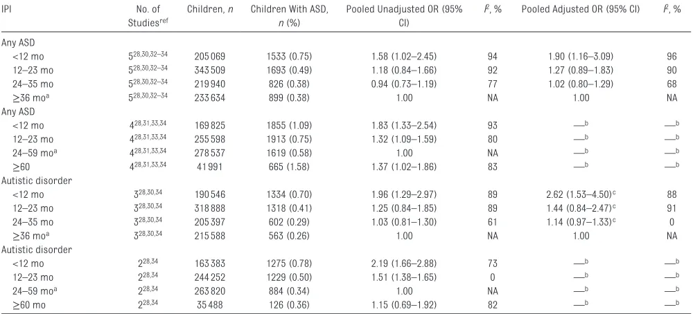 Table 2 shows the meta-analyses of the association between IPI and ASD. Children born to women with IPIs of <12 months had a significantly increased risk of ASD when compared with children born to women with intervals of ≥36 months (pooled adjusted OR 1.90