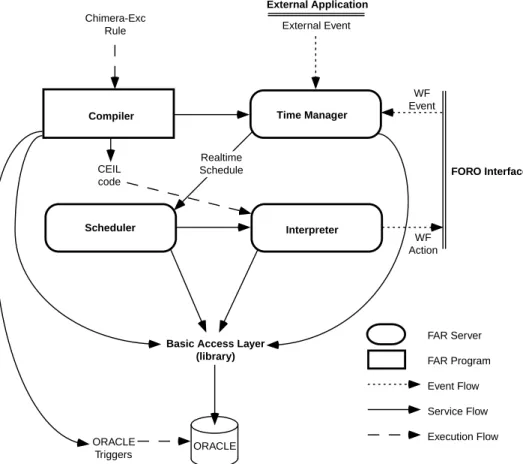 Fig. 3. FAR architecture. The FAR compiler is activated on demand; the FAR interpreter, the FAR scheduler, and the FAR time manager are daemon programs, i.e., they are always active waiting for requests coming from other modules.