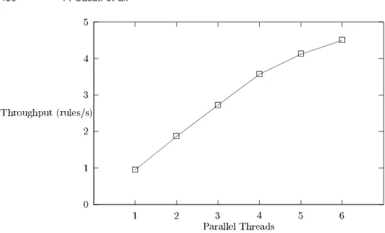 Fig. 5. Throughput of exceptions, varying the number of threads.