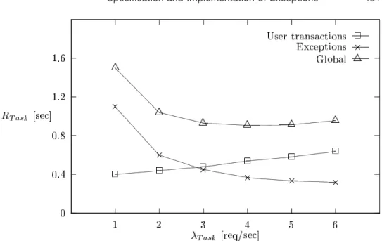 Fig. 6. Response times for tasks and exceptions.