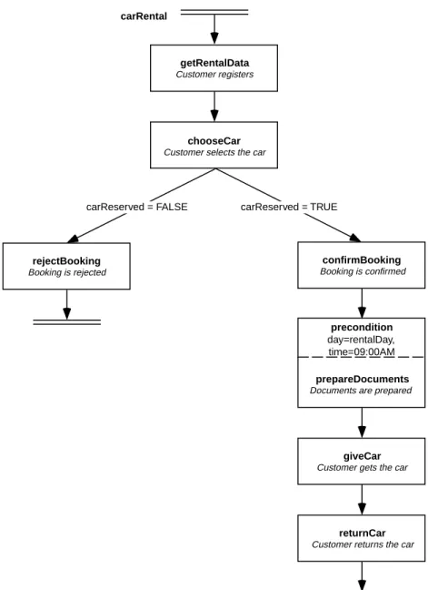 Fig. 1. The carRental process model. The dashed line for the prepareDocuments activity delimits the preconditions from the body of the activity.