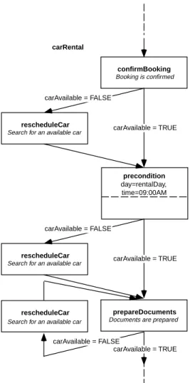 Fig. 2. Changes to a part of the carRental process model in absence of an exception management system.