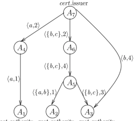 Figure 2: An example of delegation graph