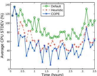 Figure 2: Average CPU standard deviation of three data centers