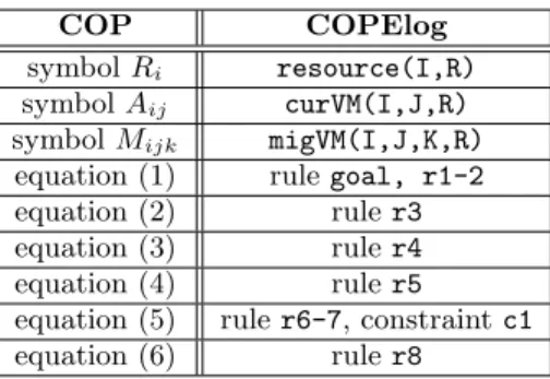 Table 1: Mappings from COP to COPElog.