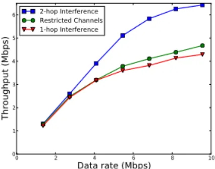 Figure 6: Aggregate ORBIT through- through-put (30 nodes). 0 2 4 6 8 10Data rate (Mbps)0123456Throughput (Mbps)2-hop InterferenceRestricted Channels1-hop Interference
