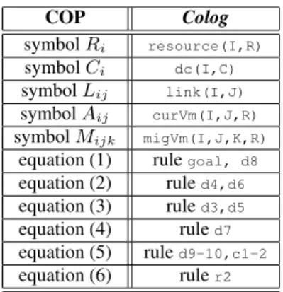 Table 1: Mappings from COP to Colog.