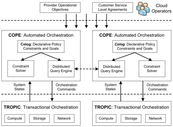 Figure 3.1 presents a system overview of COPE. COPE takes the provider operational objectives and customer SLAs from cloud operators as input