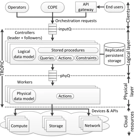 Figure 4.1: TROPIC architecture.