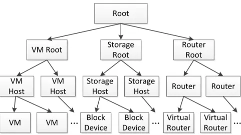 Figure 4.2: An example of TROPIC data model.