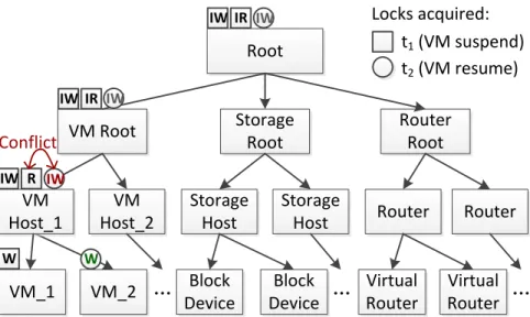 Figure 4.5: An example of lock-based concurrency control. The locks acquired by transactions t 1 (VM suspend) and t 2 (VM resume) are in squares and circles  respec-tively.