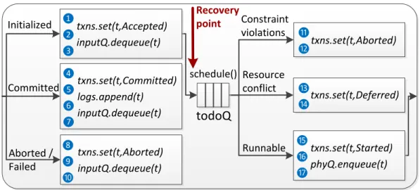 Figure 4.6: The design of TROPIC controller for high availability, from the perspec- perspec-tive of a transaction t