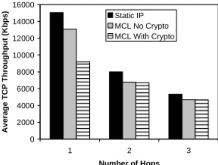 Figure 3: MCL overhead is not signiﬁcant on multi- multi-hop paths.