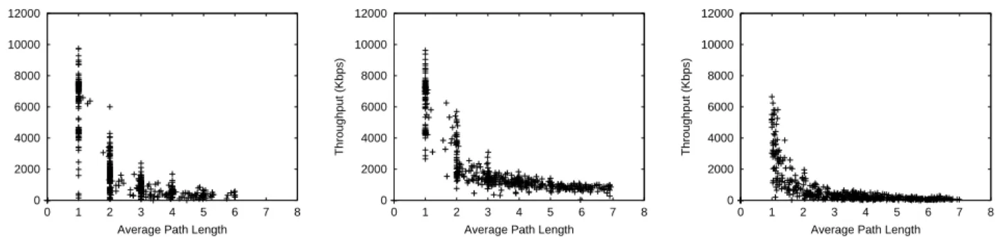 Figure 11: All Pairs: Throughput as a function of path length under HOP. The metric does a poor job of selecting multi-hop paths.
