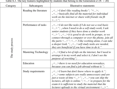 Table 6.3. The key features highlighted by students that belong to the Generation Z (N  = 20) 