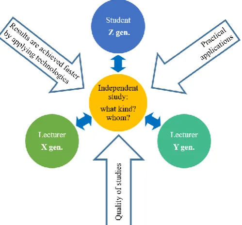 Figure 6.1. Generations X, Y, Z in the study process (prepared by authors) 