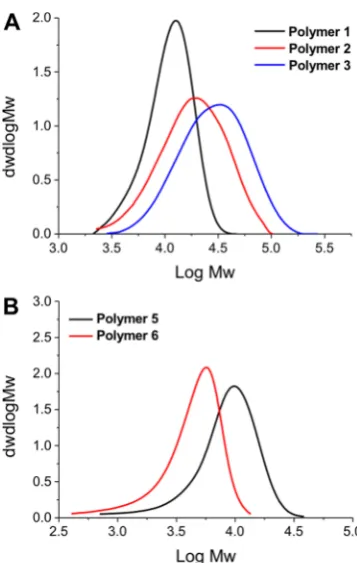 Figure 1. SEC analysis of polymers used in this study, as shown inTable 1.