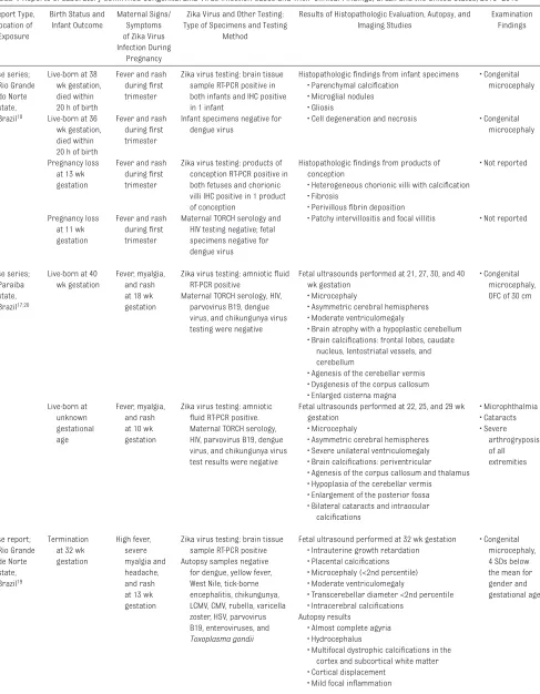 TABLE 1  Reports of Laboratory-Conﬁ rmed Congenital Zika Virus Infection Cases and Their Clinical Findings, Brazil and the United States, 2015–2016