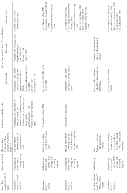 TABLE 2  Reports of Suspected Congenital Zika Virus Infection Cases and Their Clinical Findings, Brazil and French Polynesia, 2013–2016