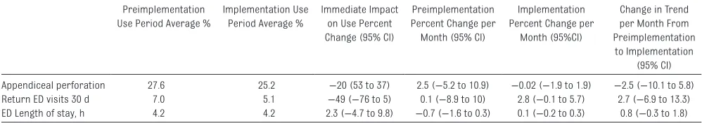 TABLE 3  Association of Electronic CDS With Safety Outcomes: Interrupted Time-Series