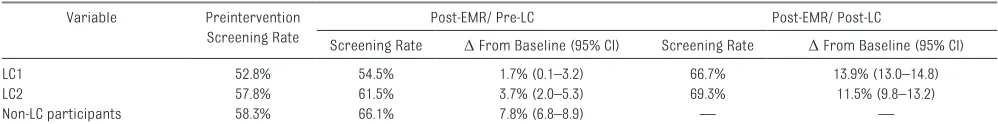 TABLE 3  Impact of the Changes in Chlamydia Screening Rates for Adolescent Women Attributable to Alterations in the EMR and to Practice Participation in a Structured Adolescent Medicine LC