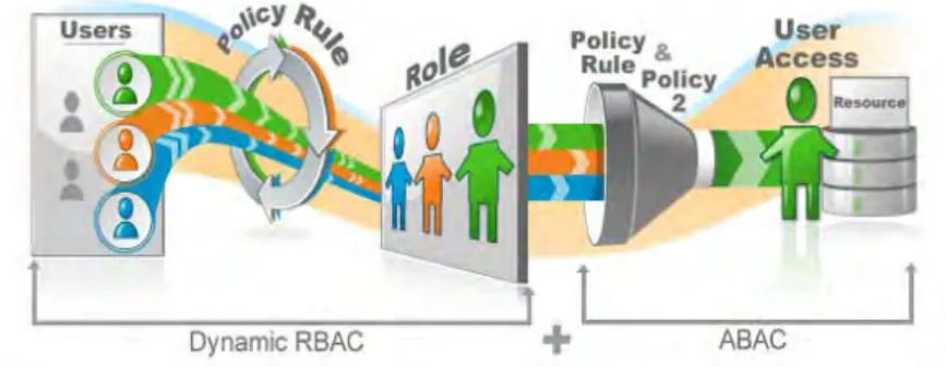 Figure 1.1  RBAC/ABAC Hybrid 