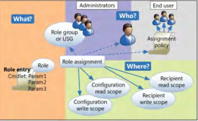 Figure 2.3 – Role based access control 