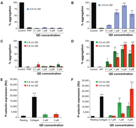 Figure 1 Light transmission aggregometry measurement of interactions between CdTe QDs and platelets and flow-cytometry measurement of P-selectin expression.platelets and negative control (PrP/WP/resting) was untreated platelets