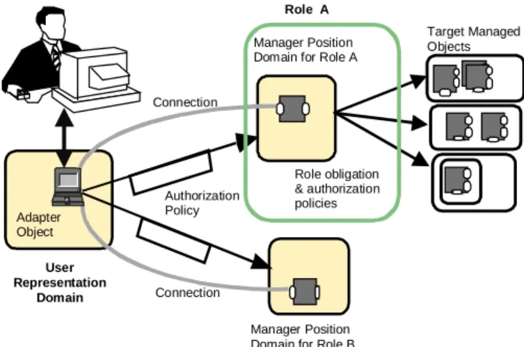 Figure 1  Management Roles
