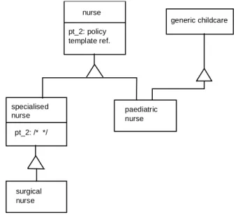 Figure 2  Role class inheritance graph