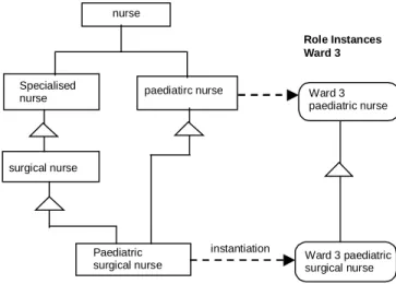 Figure 3  Instance and Class Inheritance