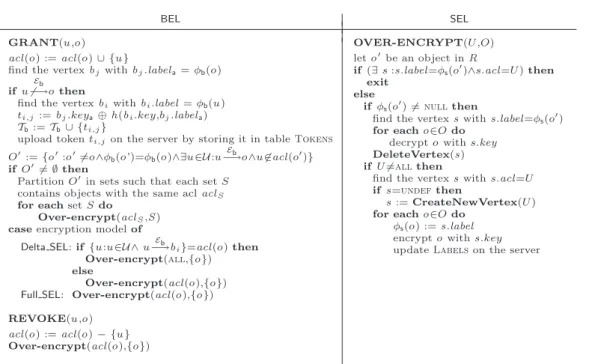 Figure 3.17 Procedures for granting and revoking permission hu,oi