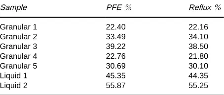 Table 5Recovery of organic extractables from granular andliquid detergents using pressurized fluid extraction (PFE) andreflux extraction methods