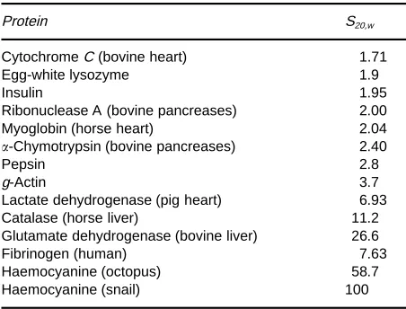 Table 1Sedimentation coefficients of some proteins